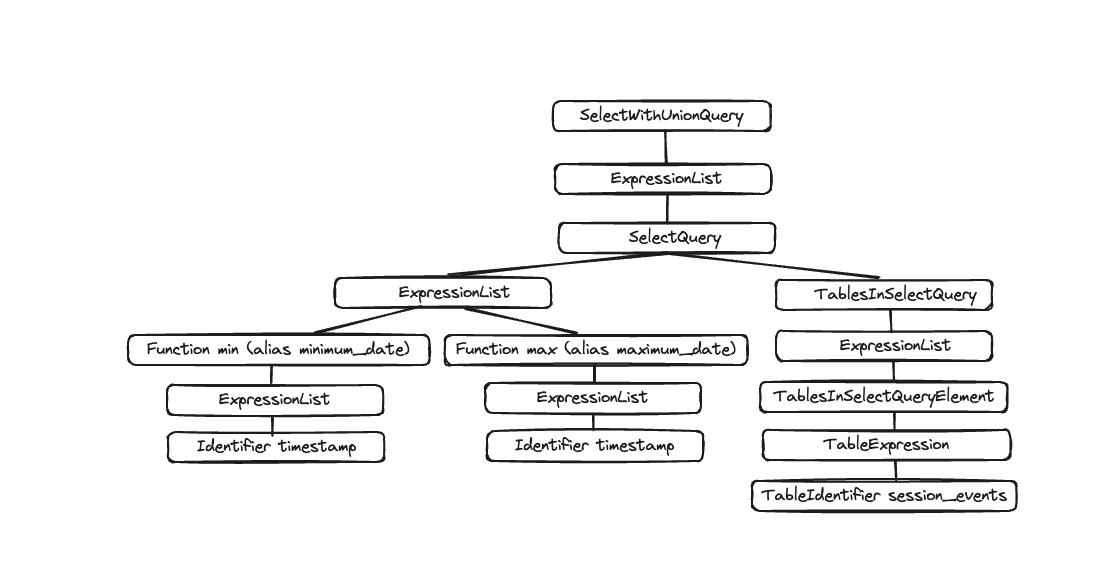 AST output